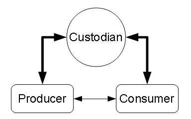 Prodcustcons.png
