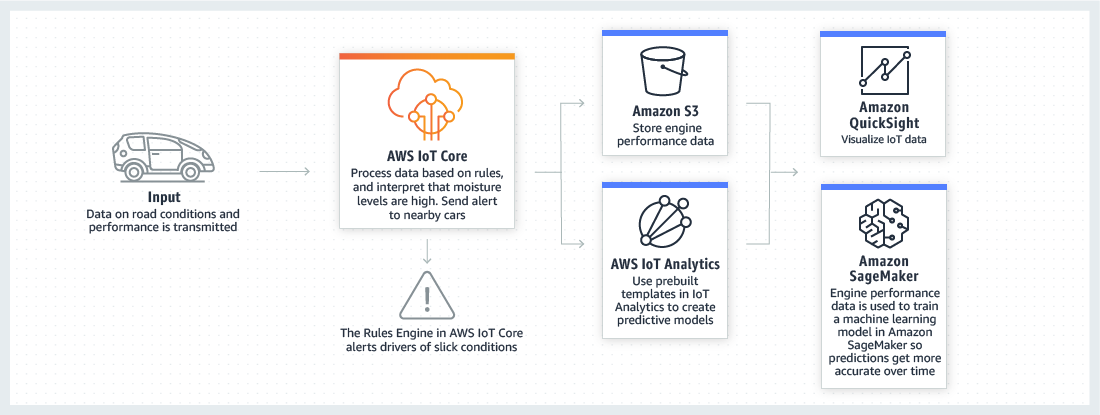 AWS IoT Core - Process and Act.2b1f03813fbd3b4416e45c096336497f22954520.png