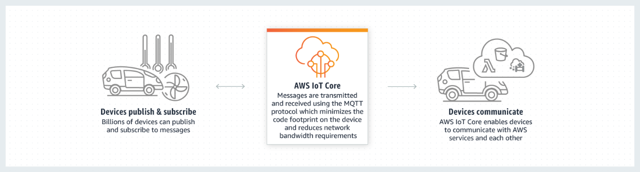 AWS IoT Core - Connect and Manage.edb43e92d542f4053727eaeda267e3776382fd06.png