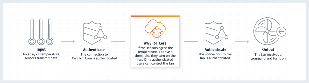 AWS IoT Core - Secure Connections.5038f9190637e9ec1456fbdbfba2e5ada0600eb6.png