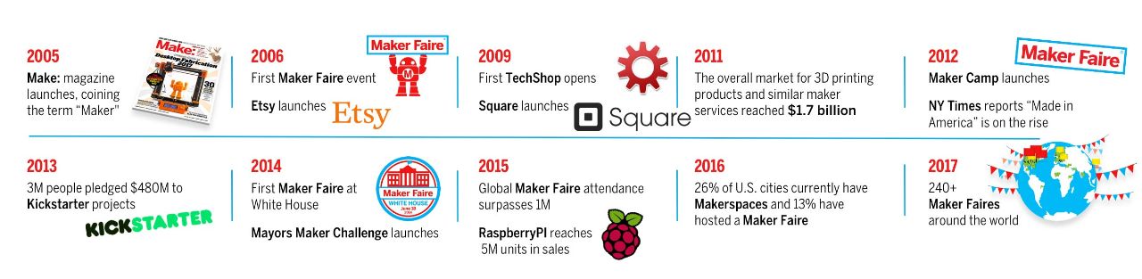 Maker-Movement_Timeline-Desktop-min.jpg Maker-Movement_Timeline-Desktop-min.jpg