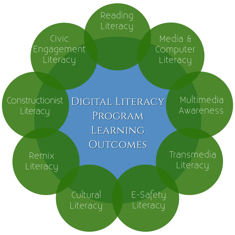 digiLitTransVennDiagram.png