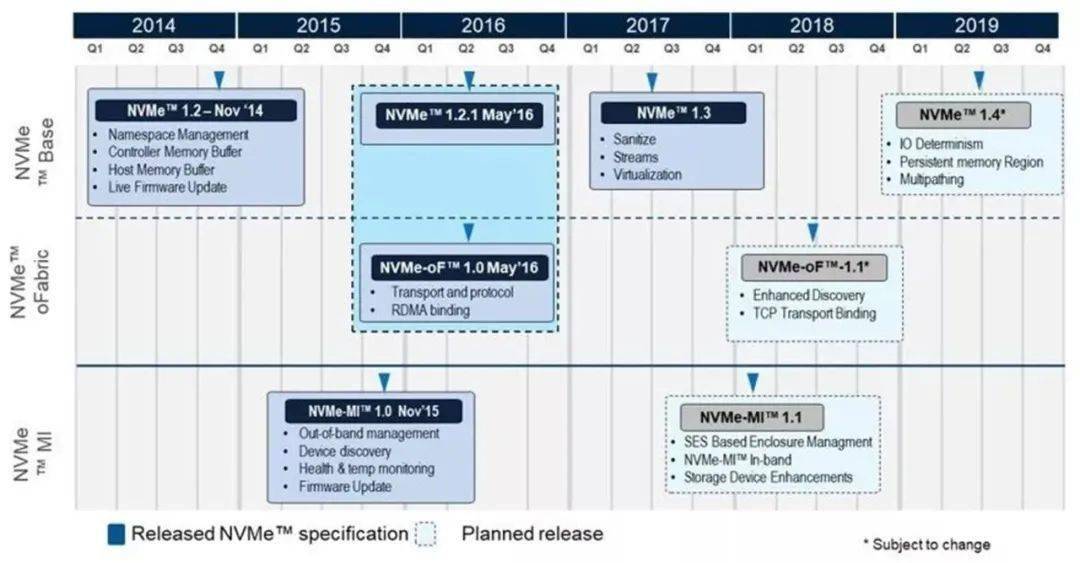NVMe