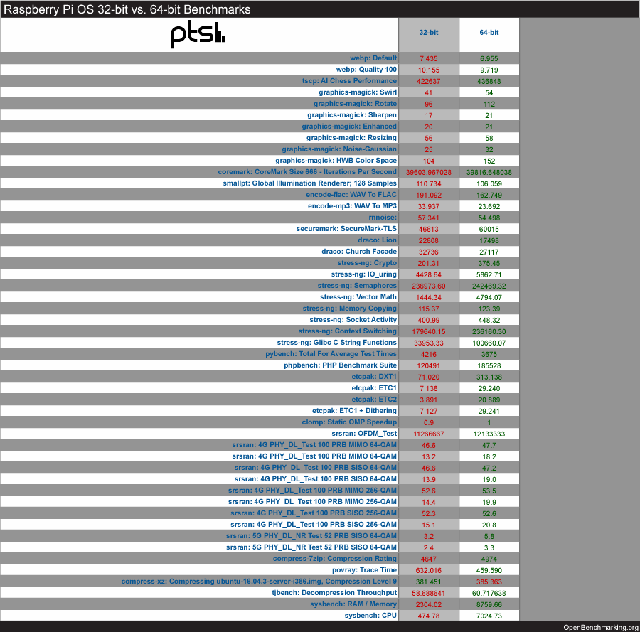 Raspberry Pi OS 32-bit vs. 64-bit Benchmarks Raspberry Pi OS 32-bit vs. 64-bit Benchmarks