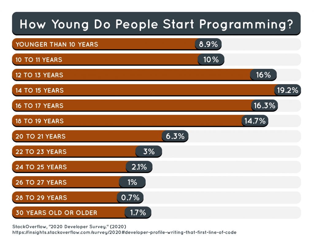 age-when-people-start-programming-1024x794.jpg age-when-people-start-programming-1024x794.jpg