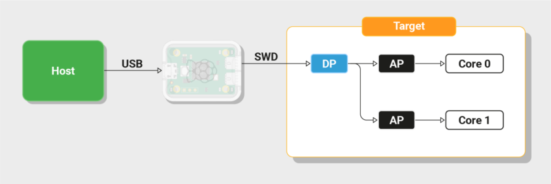 Coresight-Debug-Probe-800x267.png